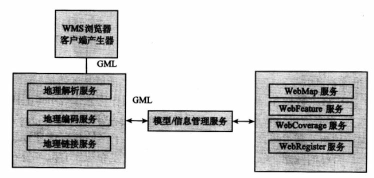 基于XML的空間數(shù)據(jù)互操作實(shí)現(xiàn)方法