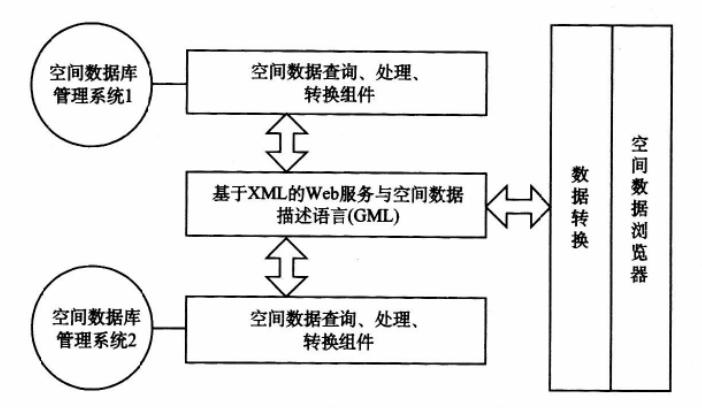 Grid GIS系統(tǒng)集成關(guān)鍵技術(shù)與協(xié)議