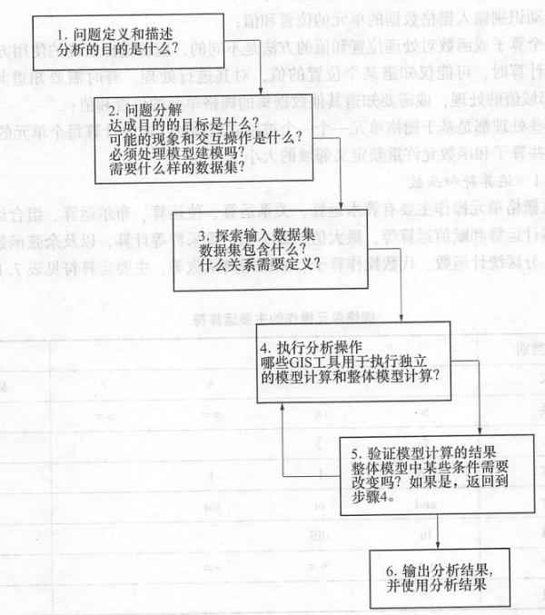 空間分析的過程