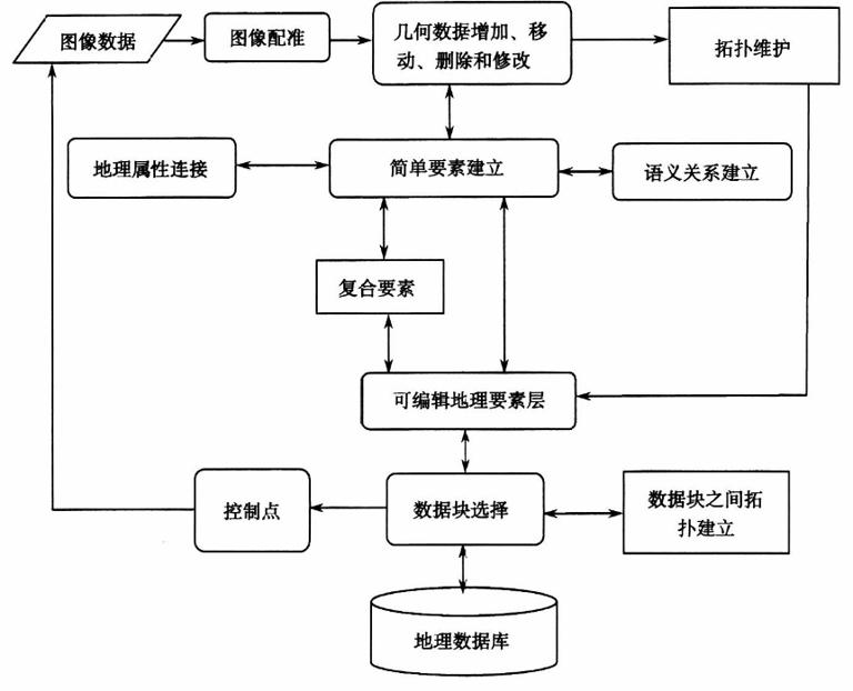 空間數(shù)據(jù)獲取功能