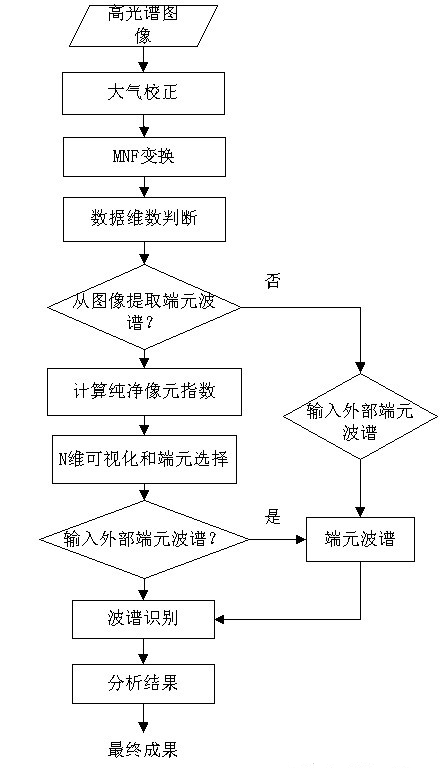 高光譜圖像處理和分析