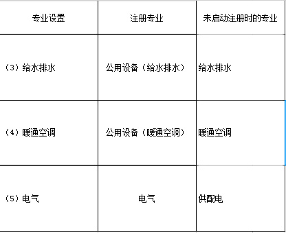 建筑行業工程設計資質標準