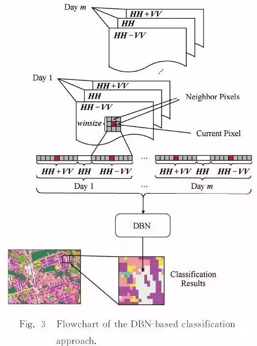 基于DBN模型的遙感圖像分類