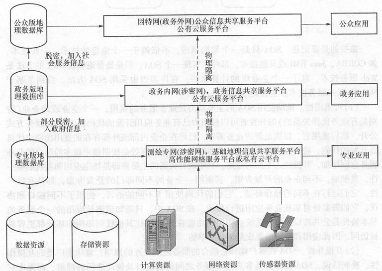 地理信息公共平臺