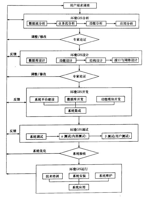 環境GIS開發技術路線