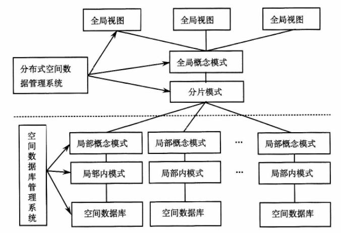 分布式空間數(shù)據(jù)庫(kù)系統(tǒng)的模式結(jié)構(gòu)