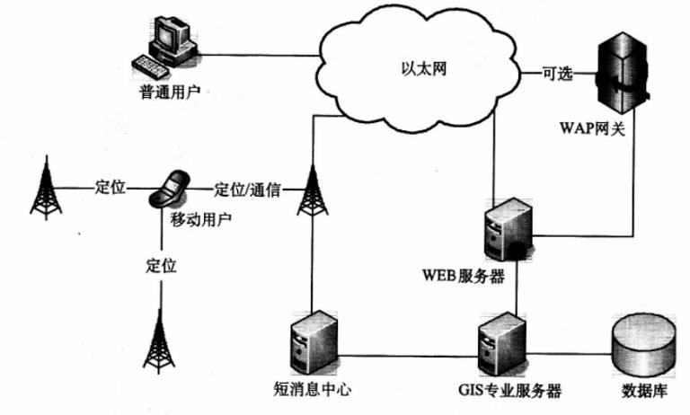 基于瘦客戶端的移動GIS系統概述