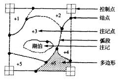 空間數據的要素