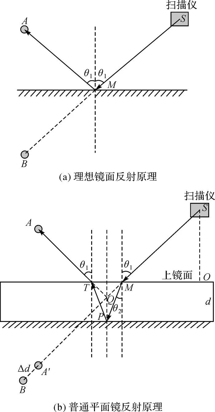 張帆：非直視區(qū)域的普通平面鏡輔助地面三維激光掃描方法