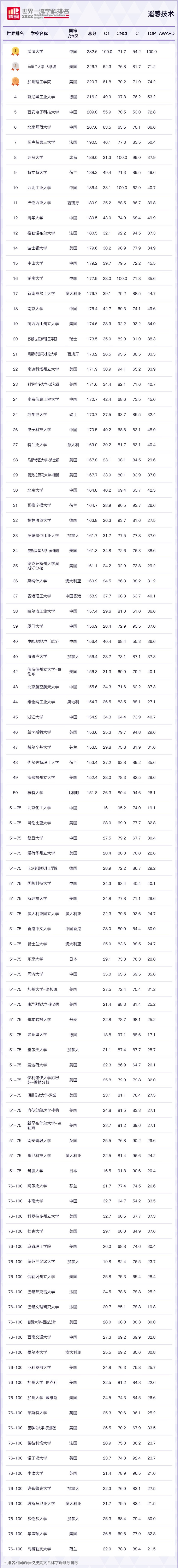 2022軟科世界一流學科排名正式發布：遙感技術，武漢大學世界排名第一