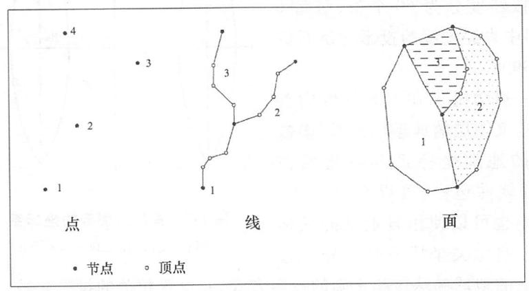 矢量數據模型基本了解