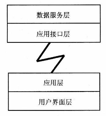 分布式地理信息系統(tǒng)的分層體系結(jié)構(gòu)模型