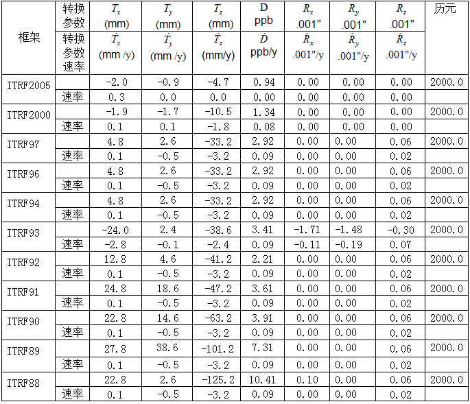 測繪知識 | 控制點坐標轉換詳細講解