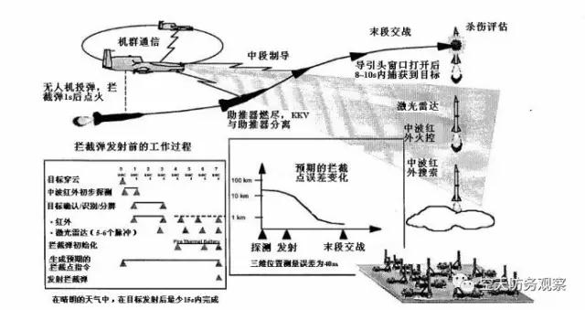 美國(guó)空基反彈道導(dǎo)彈系統(tǒng)中的無(wú)人機(jī)發(fā)展與運(yùn)用：引言及第1篇（偵察／攔截一體化裝備方案）