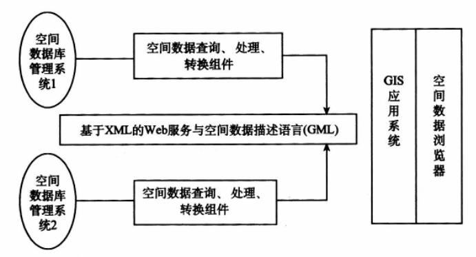 Grid GIS系統(tǒng)集成關(guān)鍵技術(shù)與協(xié)議