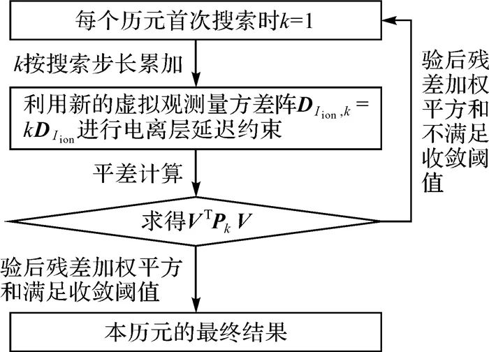 張輝：多系統非差非組合精密單點定位電離層延遲約束權陣的確定