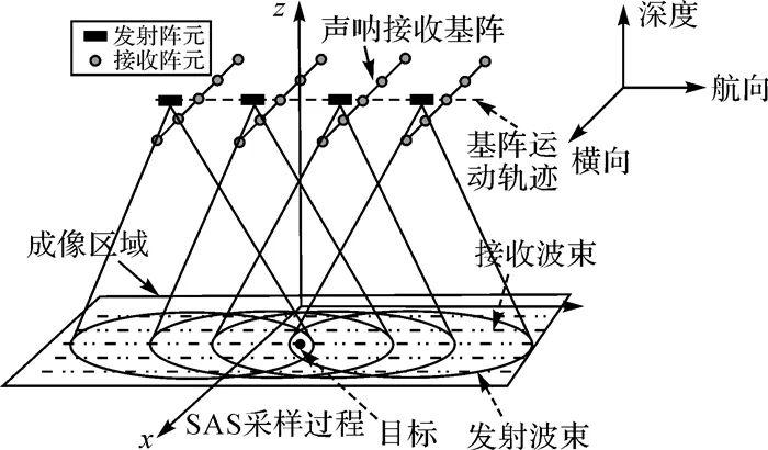 李海森：多波束合成孔徑聲吶技術(shù)研究進(jìn)展