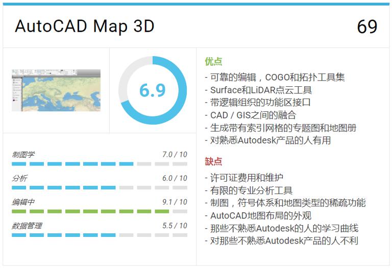 Autodesk的AutoCAD Map 3D:GIS與CAD的融合