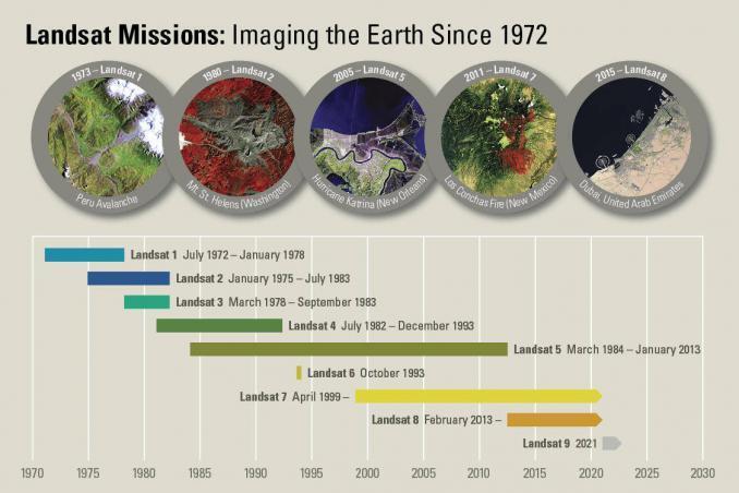 陸地衛星（Landsat）計劃：50多年的星球檔案