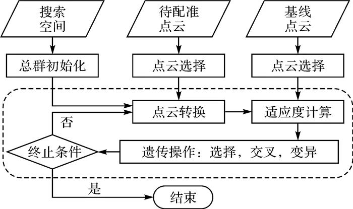 閆利：融合遺傳算法和ICP的地面與車載激光點云配準