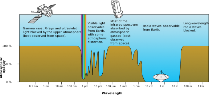 為什么地球科學中的大氣窗很重要？