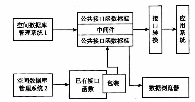 Grid GIS系統集成關鍵技術與協議