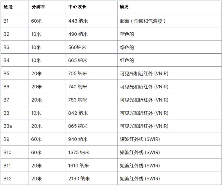 Sentinel 2（哨兵2）衛(wèi)星遙感數(shù)據(jù)的波段和組合介紹