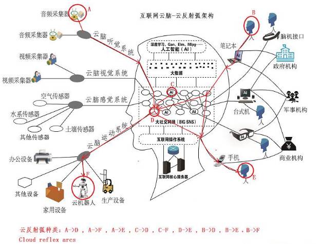 城市云腦，像大腦一樣建設智慧城市，基于互聯網云腦的新架構