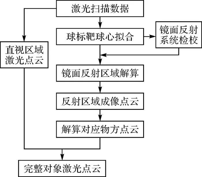 張帆：非直視區(qū)域的普通平面鏡輔助地面三維激光掃描方法