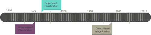 遙感圖像分類技術