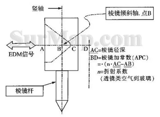 測繪知識 | 全站儀棱鏡常數及測定方法