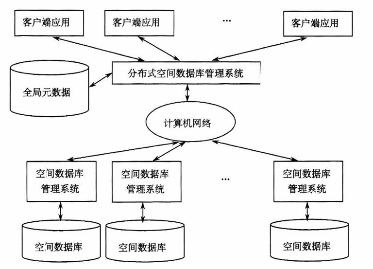 分布式多空間數(shù)據(jù)庫(kù)系統(tǒng)的體系結(jié)構(gòu)