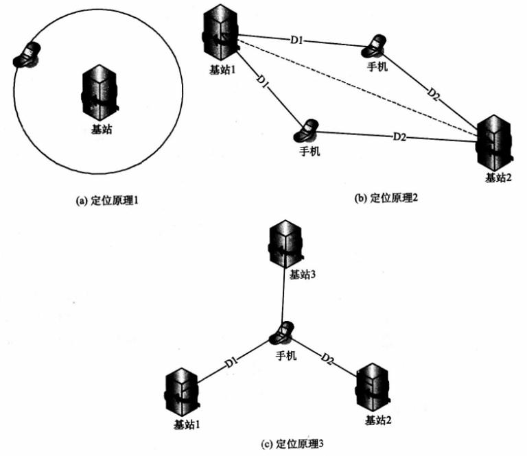 GSM定位的概念和原理