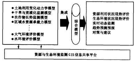 從空間分祈到空間決策