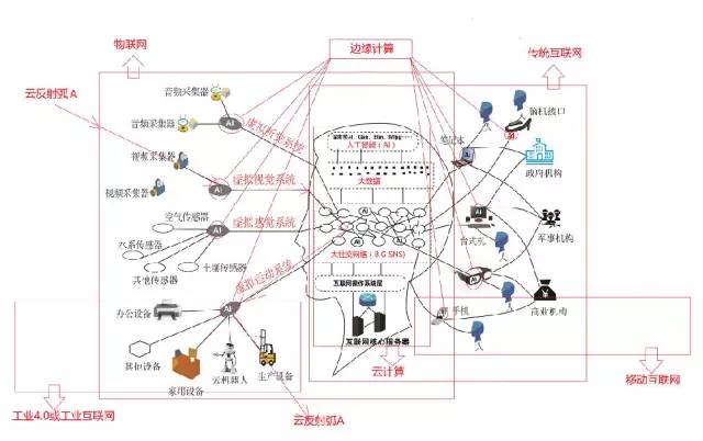 城市云腦，像大腦一樣建設智慧城市，基于互聯網云腦的新架構