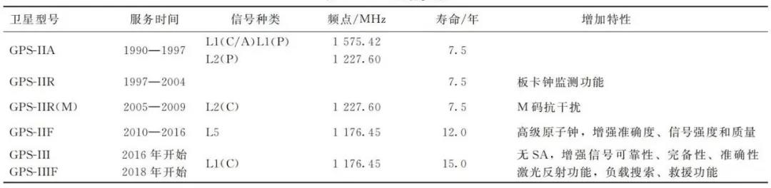 全球衛(wèi)星導航系統(tǒng)的現(xiàn)狀與進展