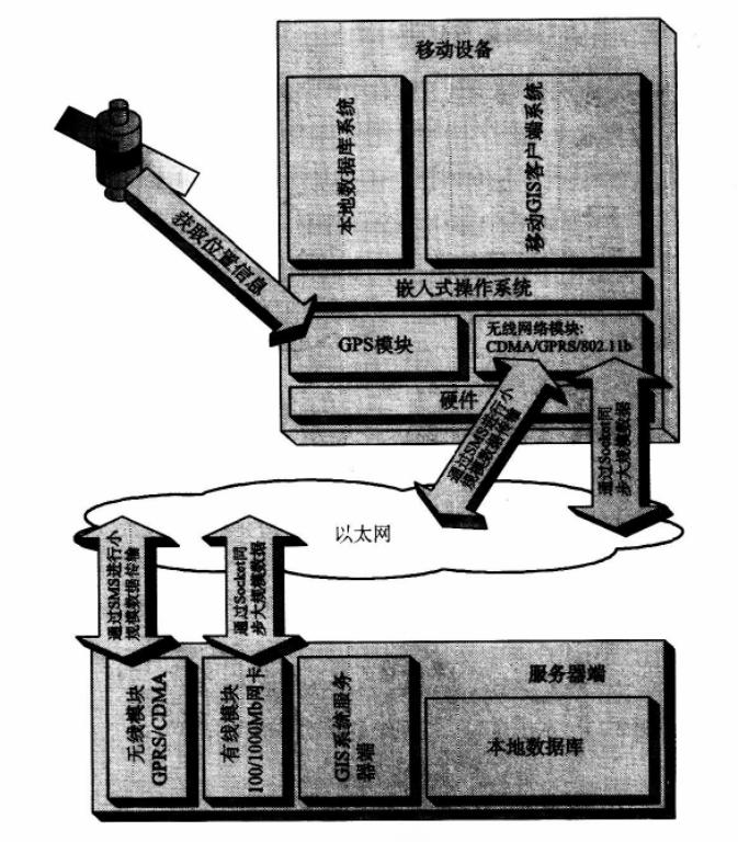 基于胖客戶端的移動GIS系統概述