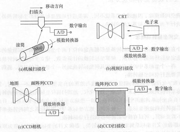 地圖的數(shù)字化