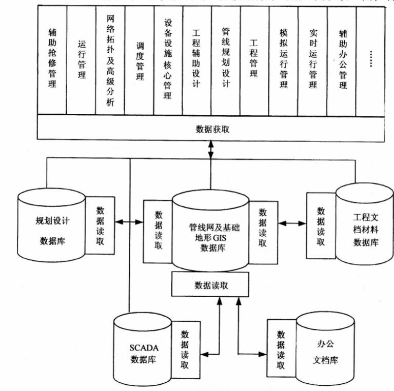 地理信息系統應用集成平臺框架