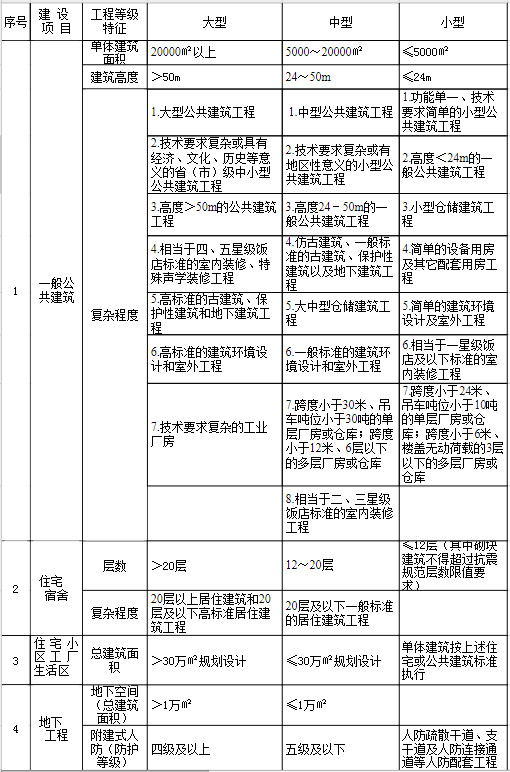 建筑行業工程設計資質標準