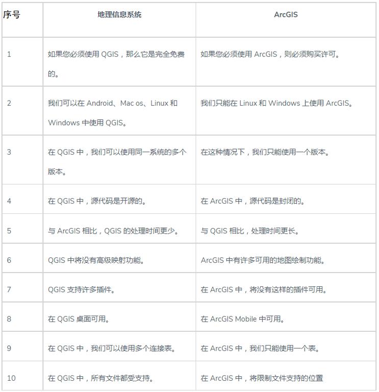 QGIS與ArcGIS之間的區別