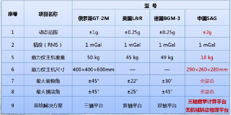 國產(chǎn)海洋重力儀SAG-2M—專項(xiàng)任務(wù)的重大突破