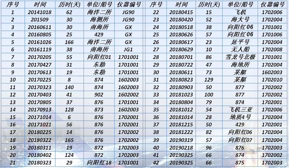 國產(chǎn)海洋重力儀SAG-2M—專項(xiàng)任務(wù)的重大突破