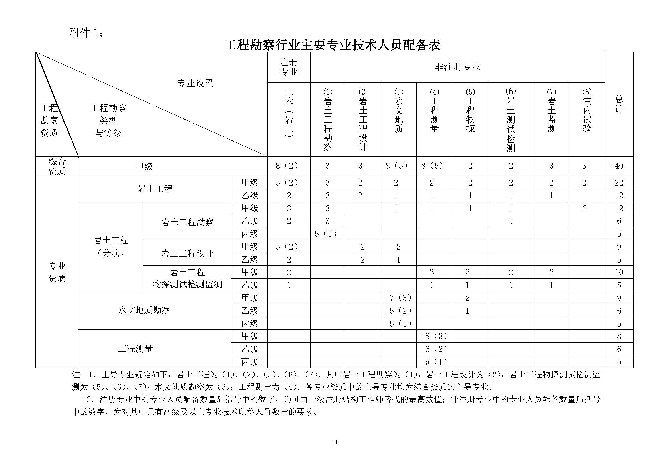 工程勘察乙級資質承包范圍