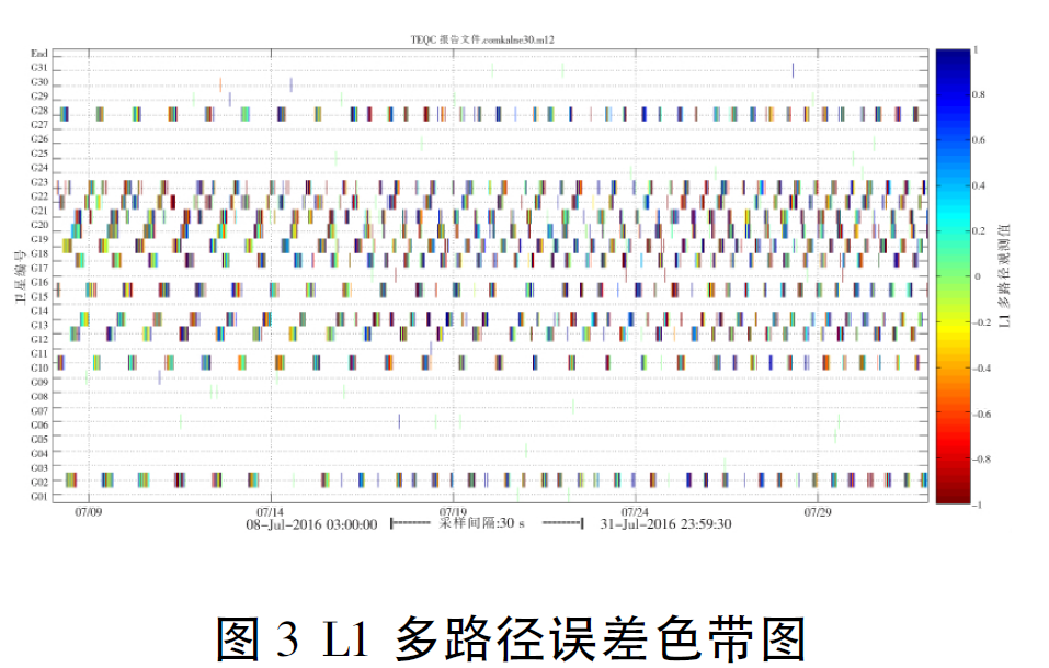 GPS數據預處理軟件TEQC應用綜述