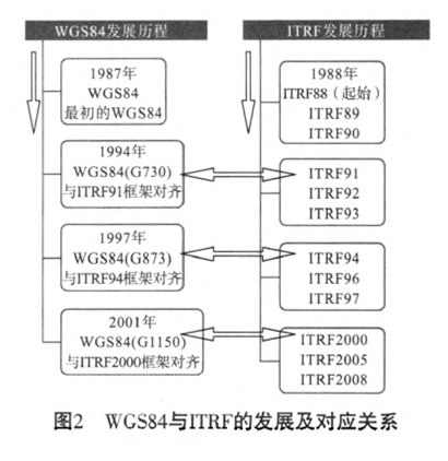 沿海信標臺站的坐標系統的問題