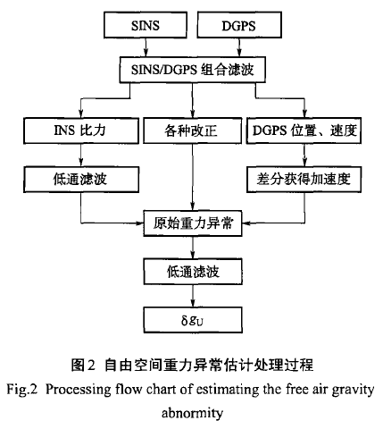 國產(chǎn)海洋重力儀SAG-2M—專項(xiàng)任務(wù)的重大突破