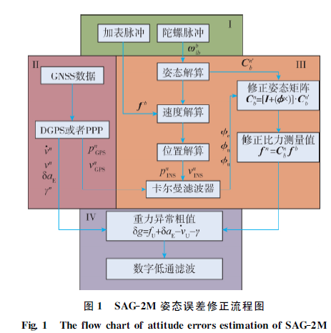 國產(chǎn)海洋重力儀SAG-2M—專項(xiàng)任務(wù)的重大突破