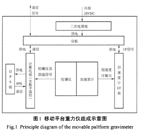 國產(chǎn)海洋重力儀SAG-2M—專項(xiàng)任務(wù)的重大突破