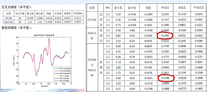 國產(chǎn)海洋重力儀SAG-2M—專項(xiàng)任務(wù)的重大突破